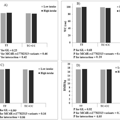 Interactions Between Glycemic Load And Mc4r Rs17782313 Genotypes On Download Scientific Diagram