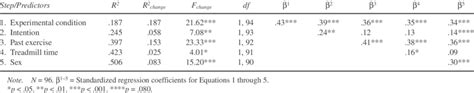 Hierarchical Regression Of Overall RCT Exercise On Experimental