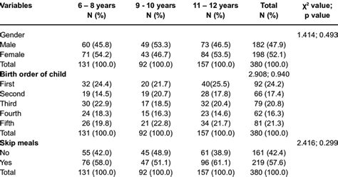 Socio Demographic Anthropometric And Biochemical Indices Of The