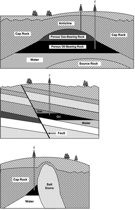 Three Types Of Hydrocarbon Traps Anticline Fault And Salt Dome As