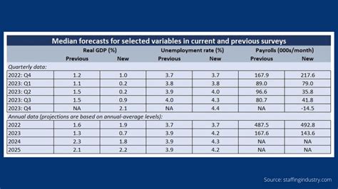 Unemployment Projections for 2023 - 2025 • Graham Personnel Services