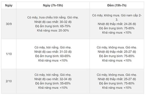 Thời tiết Hà Nội 10 ngày tới: Nắng liên tiếp, giữa tuần sau tăng nhiệt mạnh