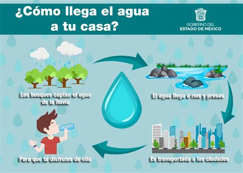 Descobrir Imagem Dibujo De Como Llega El Agua A Nuestras Casas