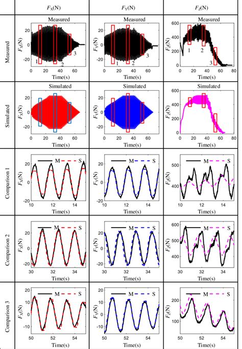 Comparisons Of Measured And Simulated Cutting Forces Nrot Rpm