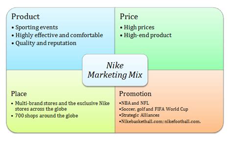 Nike Marketing Mix