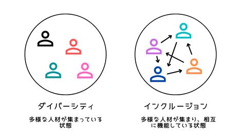 ダイバーシティとは？推進のメリットや推進方法、企業事例をご紹介 ｜hr Note