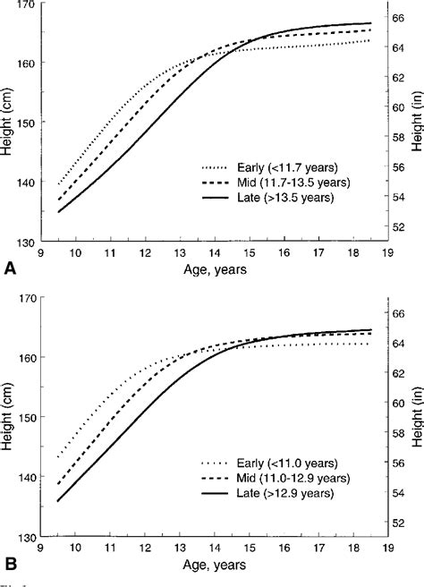 Figure 1 From Impact Of Timing Of Pubertal Maturation On Growth In Black And White Female