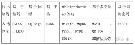 Nist公布抗量子数字签名方案的第二轮候选算法