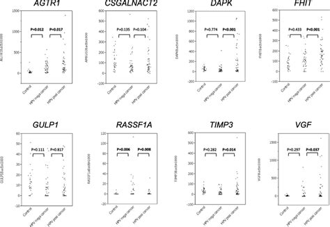 Scattered Plots Of Qmsp Values Of Tested Genes In Control Samples