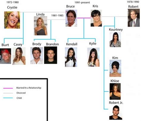 Kendall Jenner Family Tree Father, Mother Name Pictures