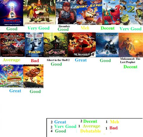 2004 Animated Films Scorecard By Spongey444 On Deviantart