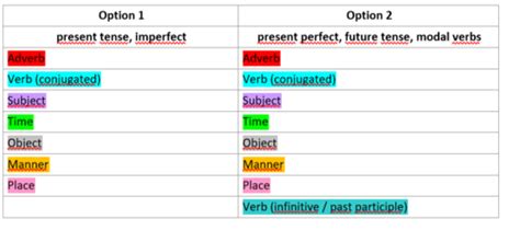 Conjunctions Cohesive Ties Flashcards Quizlet