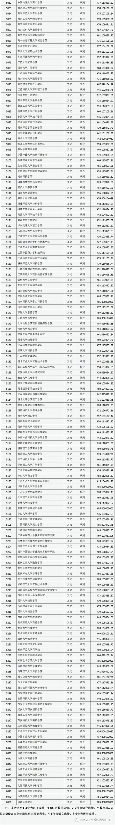 山西省2019年普通高校招生第二批本科c类院校投档线