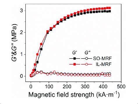 Dependence Of The Storage Modulus G And Loss Modulus G Of SO MRF And