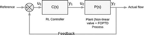 Block Diagram Of A Single Loop Control System Download Scientific Diagram