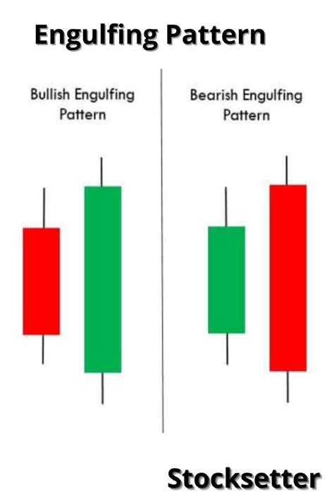 Engulfing Pattern - Basic Multiple Candlestick Pattern | Candlestick ...