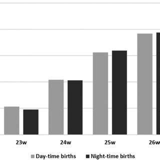 Survival Rates Stratified By Complete Weeks Of Gestational Age And