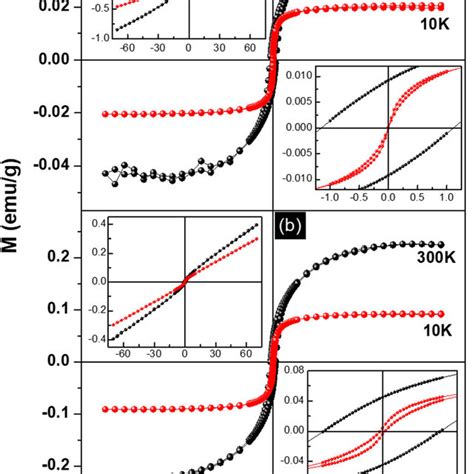 Magnetization Vs Temperature Curves Measured Under An Applied Magnetic