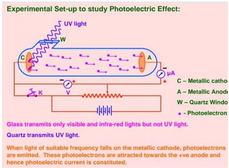 The Photoelectric Effect MCQ - Practice Questions & Answers 
