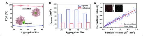 A Average Fluorescence Quantum Efficiency Fqe Of Four Embedded