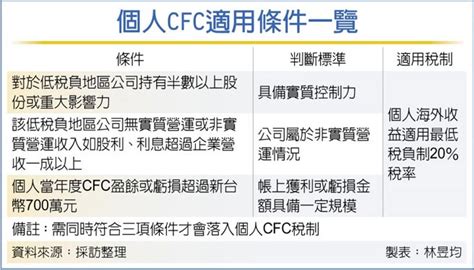 Cfc新稅制2023上路 台商留意 金融．稅務 工商時報