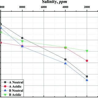 Zeta Potential Value With The Different Factors In The NaCl Solution