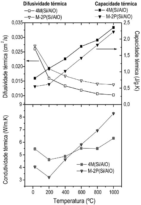 Gráfi cos das propriedades térmicas dos substratos 4M Si AlO e