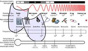 All About Radiation Uses - All About Radiation