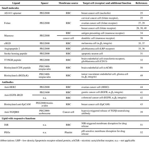 Table 1 From Emerging Approaches To Functionalizing Cell Membrane