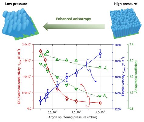 Nanomaterials Free Full Text Influence Of Thickness And Sputtering