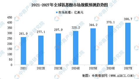 2023年全球氨基酸市场规模及行业发展趋势预测分析（图） 中商情报网