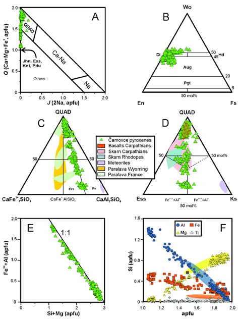 Classification Diagrams And Compositional Trends Of Pyroxenes A J Q