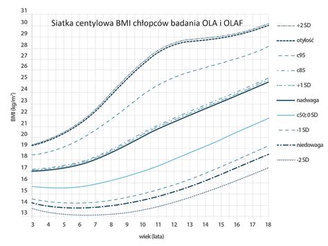 Prawid Owe Bmi Dzieci Siatki Centylowe Zdrowie