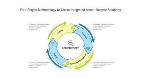 Four Stages Methodology To Create Integrated Asset Lifecycle Solutions Ppt Powerpoint