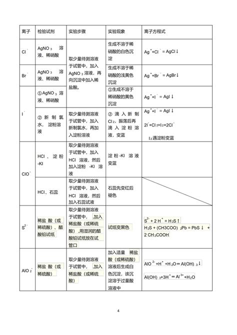 【高考化学提分技巧】高中化学常见离子检验大全及干燥剂归纳整理 哔哩哔哩