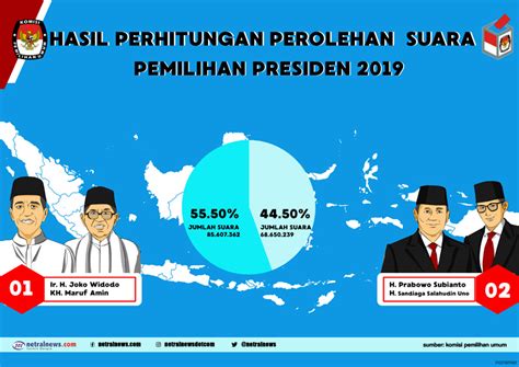 Hasil Penghitungan Suara Pilpres