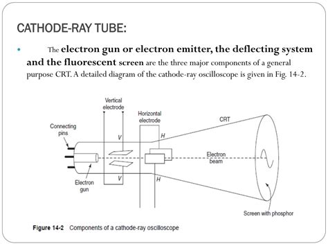 What Is Cathode Ray Oscilloscope Principle