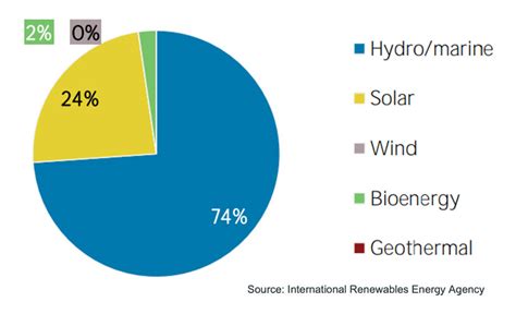 Cambodia TotalEnergies ENEOS Solar For Business In Asia