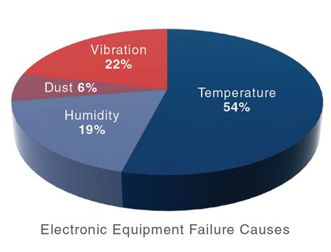 Electronic Equipment Failures Cause Effect And Resolution