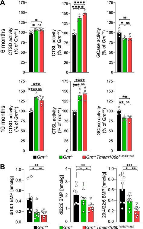 A Specific Enzymatic Activity Of The Three Lysosomal Enzymes Cathepsin