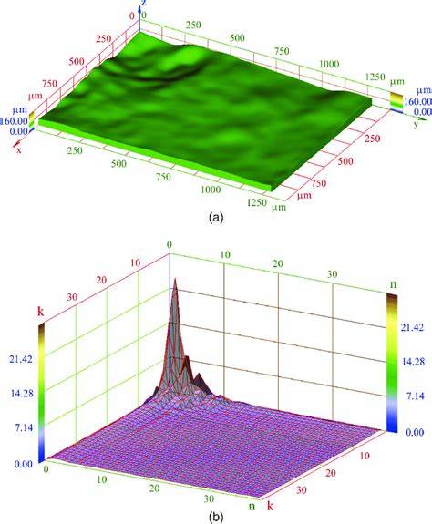 Color Fouriers Replica Of Original Surface Shown In Fig 1 A 3d