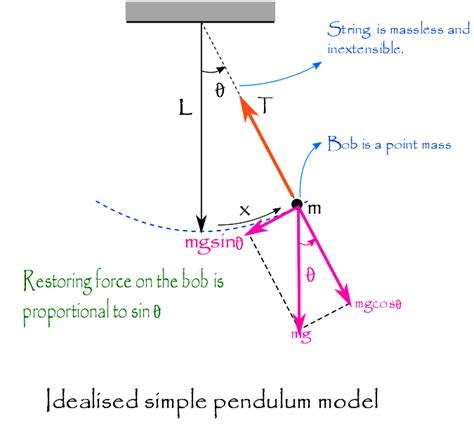 Periodic Motion Pendulum