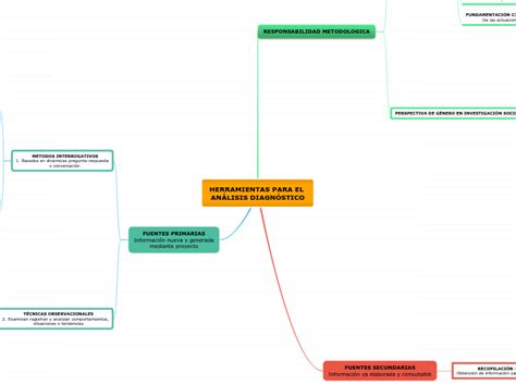 HERRAMIENTAS PARA EL ANÁLISIS DIAGNÓSTICO Mind Map