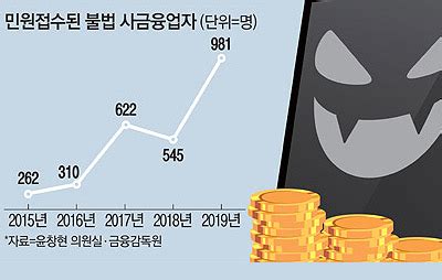 최고금리 내렸더니34만명 불법사채로 매일경제