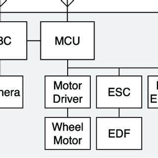 Schematic of hardware configuration of robot. | Download Scientific Diagram