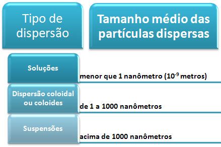 Tipos de dispersões Classificação e tipos de dispersões