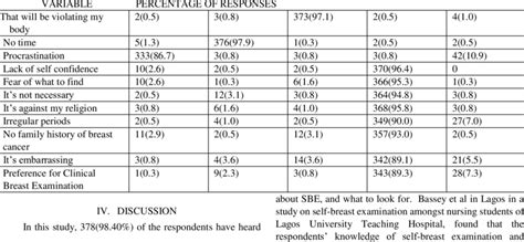 Deterrents To The Regular Practice Of Sbe Among Female Medical Students