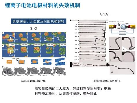 典型多孔纳米结构在锂电池中的应用 知乎