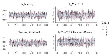 1 Example Of Trace Plots Visualizing MCMC Chains For The BACI