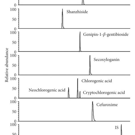 The Representative Ion Chromatograms Of Seven Analytes Cefuroxime And